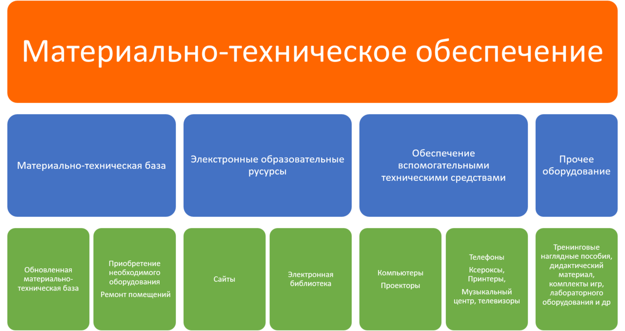 Материально-техническое обеспечение